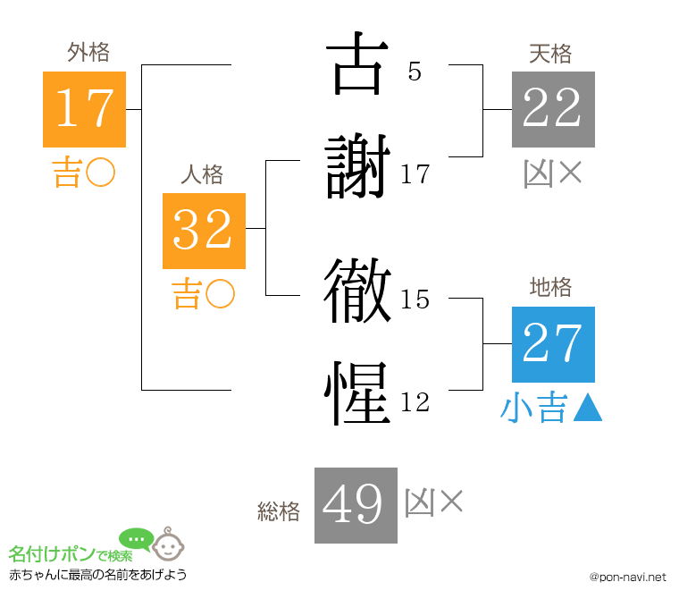 古謝 徹惺さんの姓名判断結果