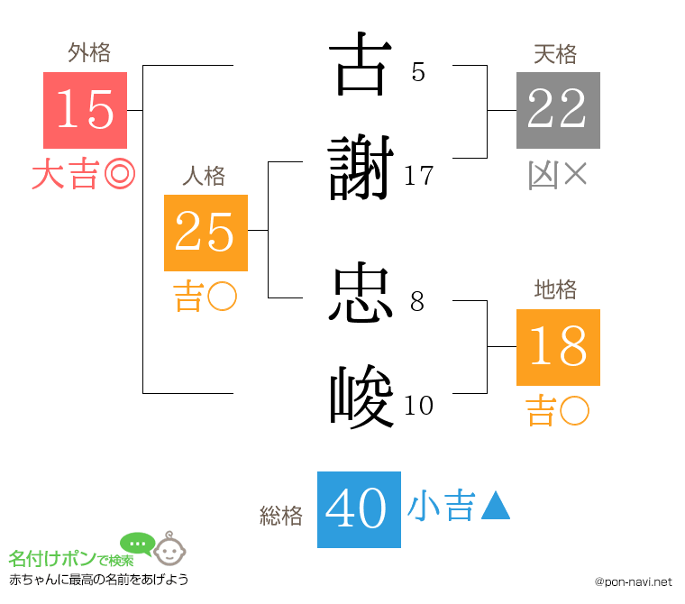 古謝 忠峻さんの姓名判断結果