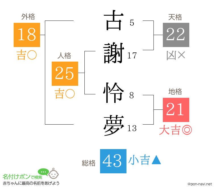 古謝 怜夢さんの姓名判断結果