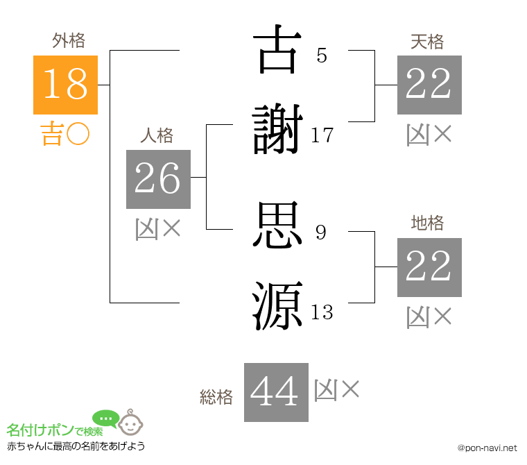 古謝 思源さんの姓名判断結果