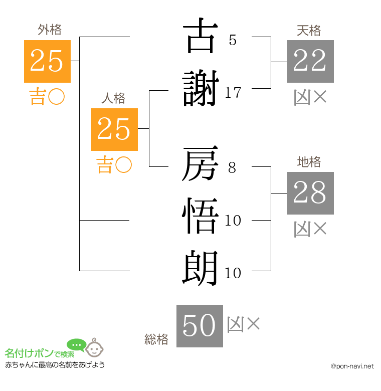 古謝 房悟朗さんの姓名判断結果