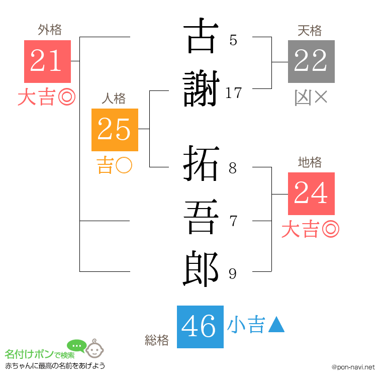 古謝 拓吾郎さんの姓名判断結果