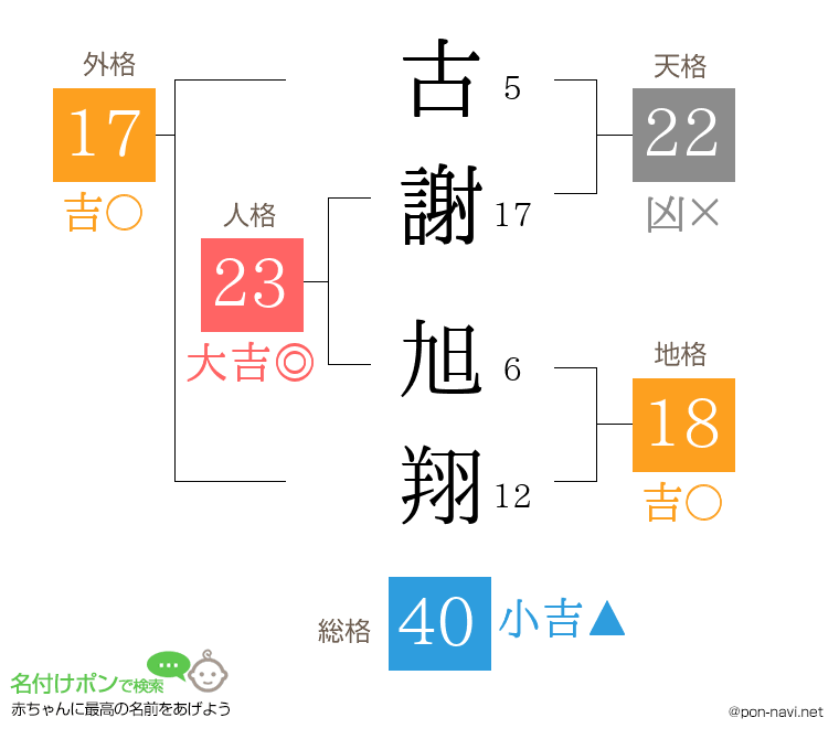古謝 旭翔さんの姓名判断結果