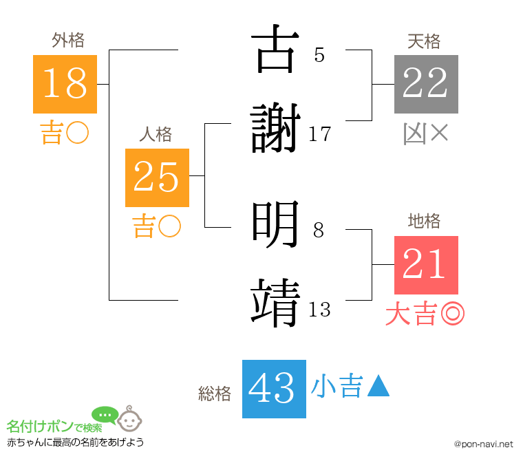 古謝 明靖さんの姓名判断結果