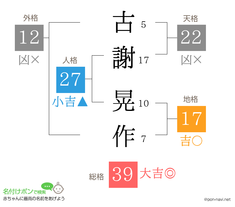 古謝 晃作さんの姓名判断結果