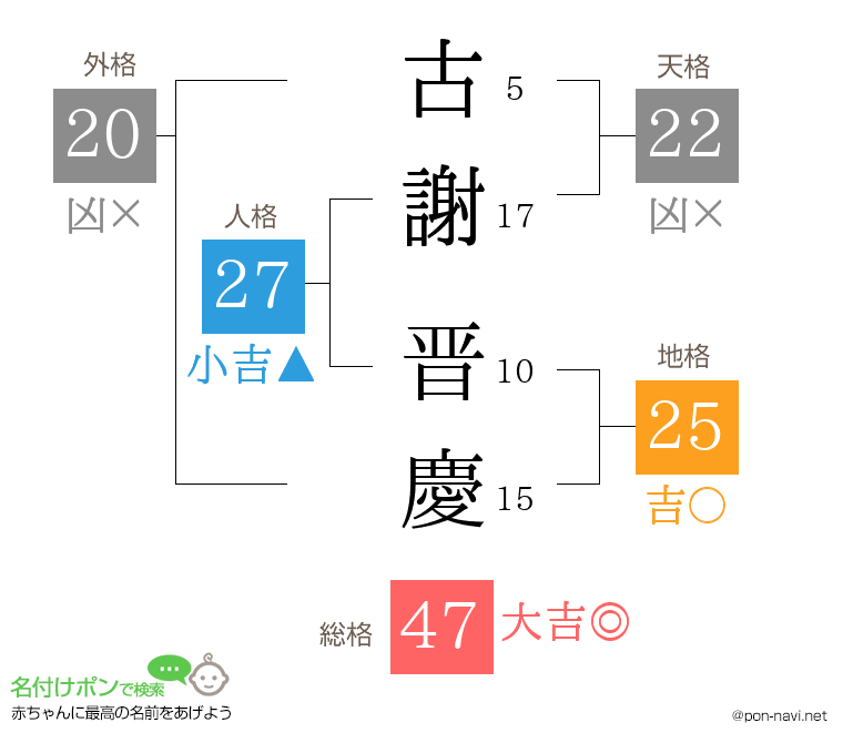 古謝 晋慶さんの姓名判断結果