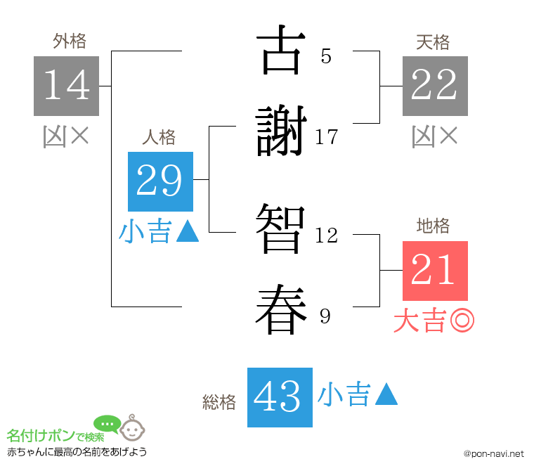 古謝 智春さんの姓名判断結果