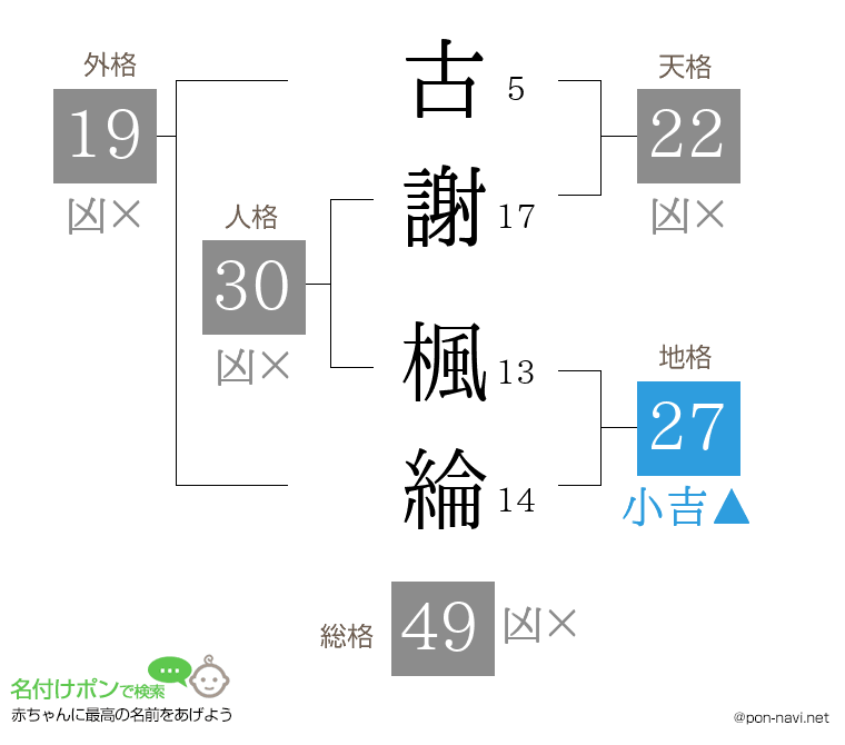 古謝 楓綸さんの姓名判断結果