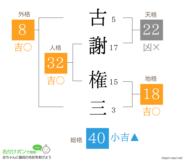 古謝 権三さんの姓名判断結果