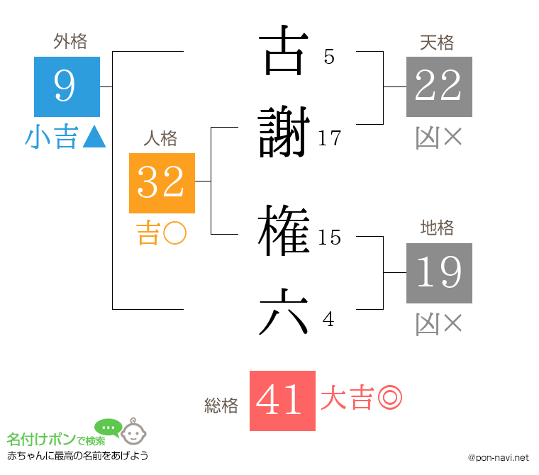 古謝 権六さんの姓名判断結果