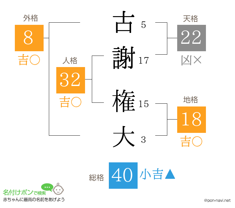 古謝 権大さんの姓名判断結果