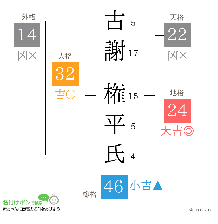 古謝 権平氏さんの姓名判断結果