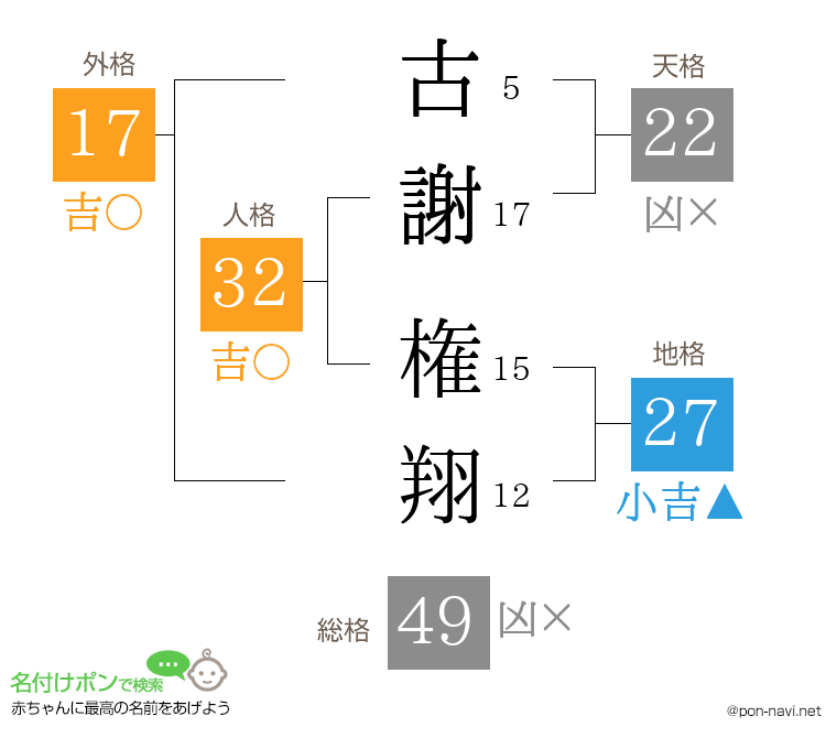 古謝 権翔さんの姓名判断結果