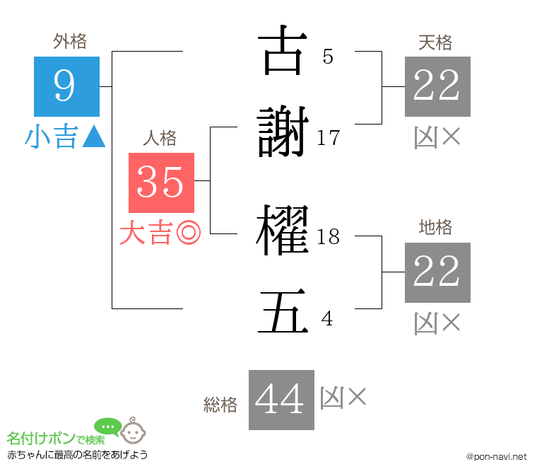古謝 櫂五さんの姓名判断結果