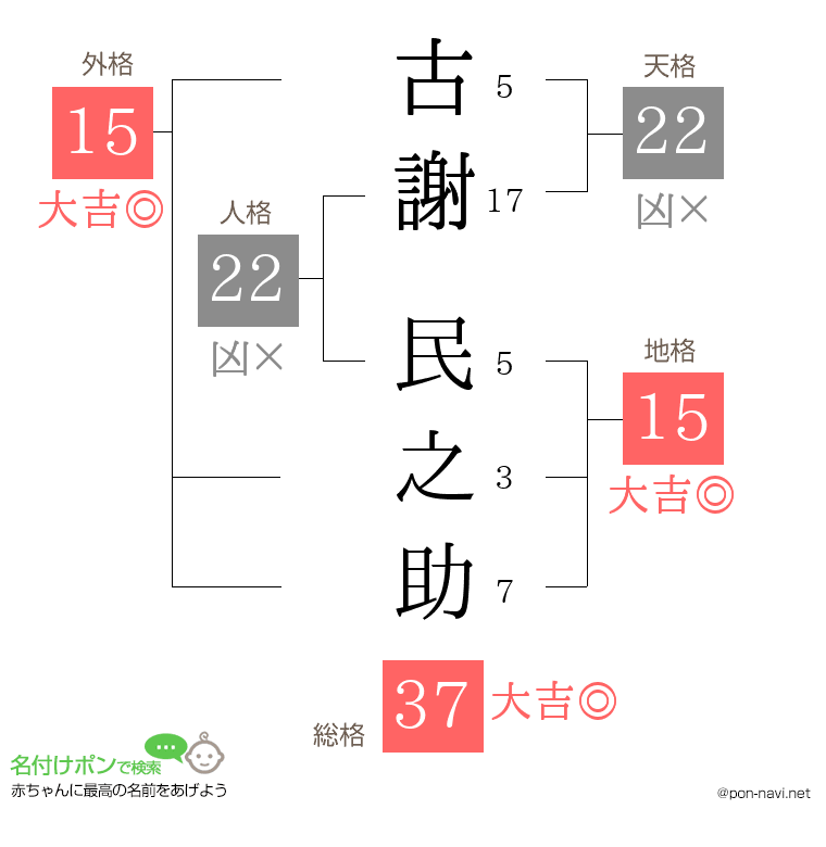 古謝 民之助さんの姓名判断結果