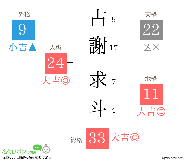 古謝 求斗さんの姓名判断結果