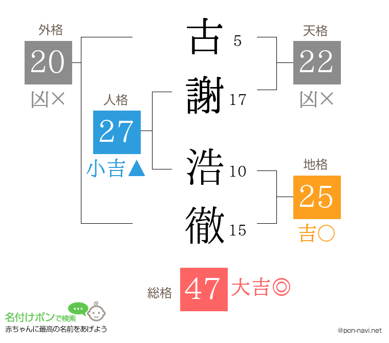 古謝 浩徹さんの姓名判断結果