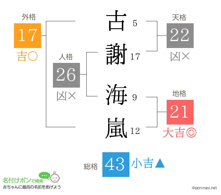 古謝 海嵐さんの姓名判断結果