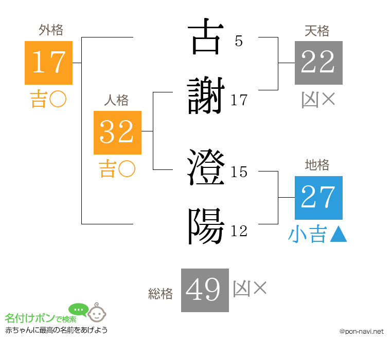 古謝 澄陽さんの姓名判断結果