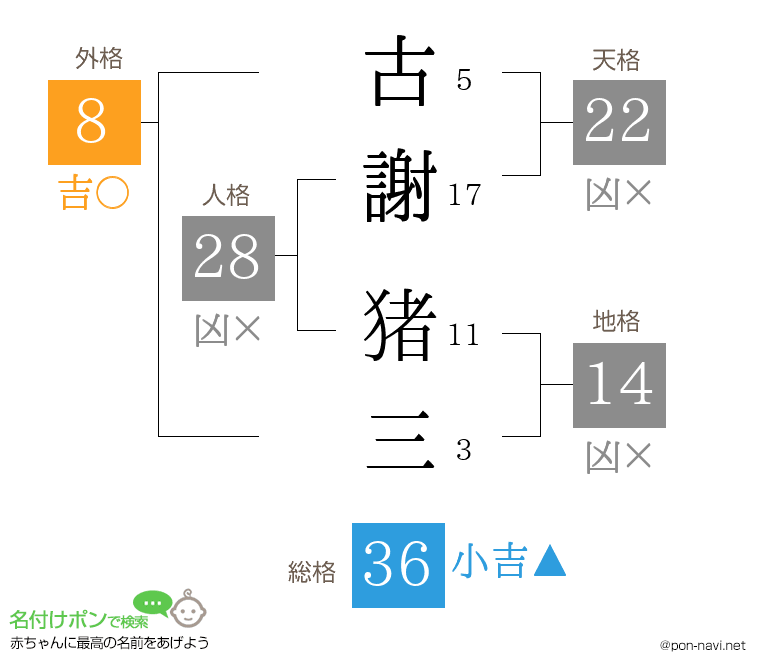 古謝 猪三さんの姓名判断結果