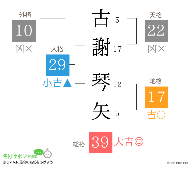 古謝 琴矢さんの姓名判断結果
