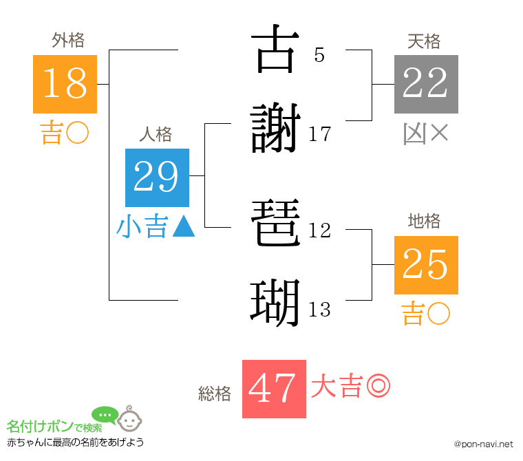 古謝 琶瑚さんの姓名判断結果