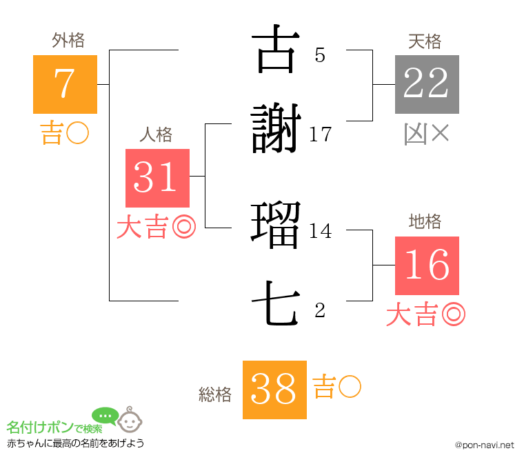 古謝 瑠七さんの姓名判断結果
