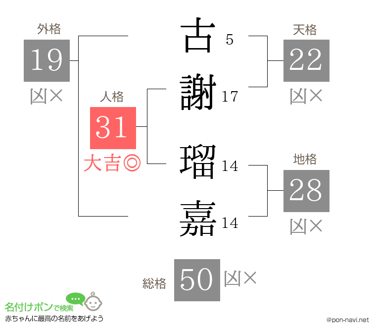 古謝 瑠嘉さんの姓名判断結果