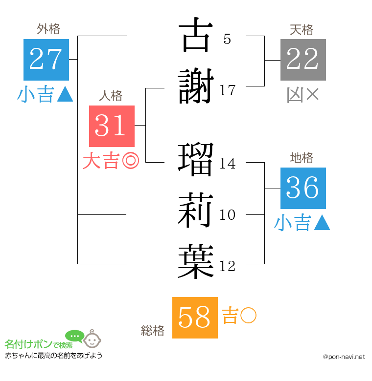 古謝 瑠莉葉さんの姓名判断結果