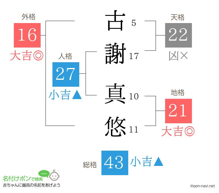 古謝 真悠さんの姓名判断結果