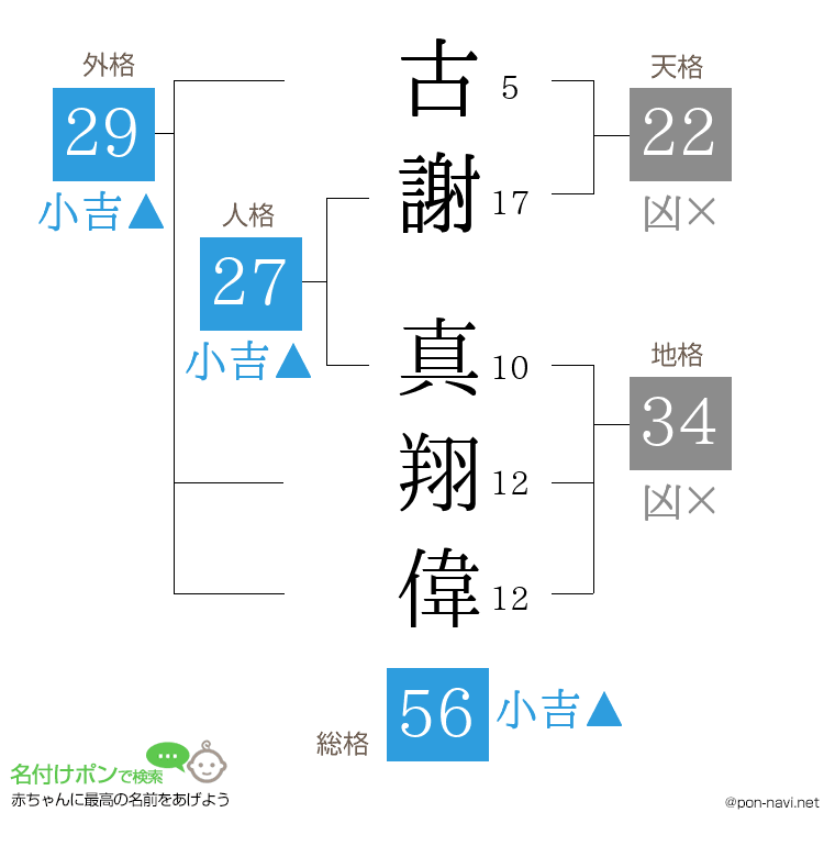 古謝 真翔偉さんの姓名判断結果
