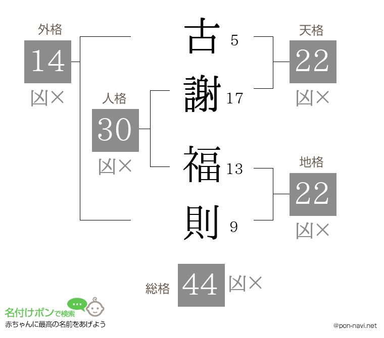 古謝 福則さんの姓名判断結果