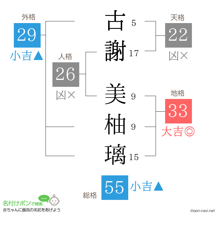 古謝 美柚璃さんの姓名判断結果
