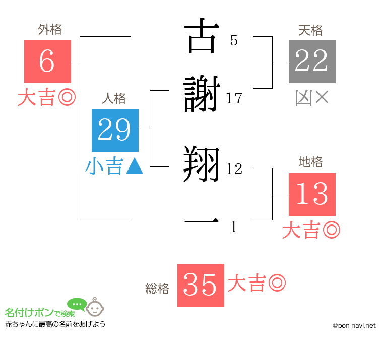 古謝 翔一さんの姓名判断結果