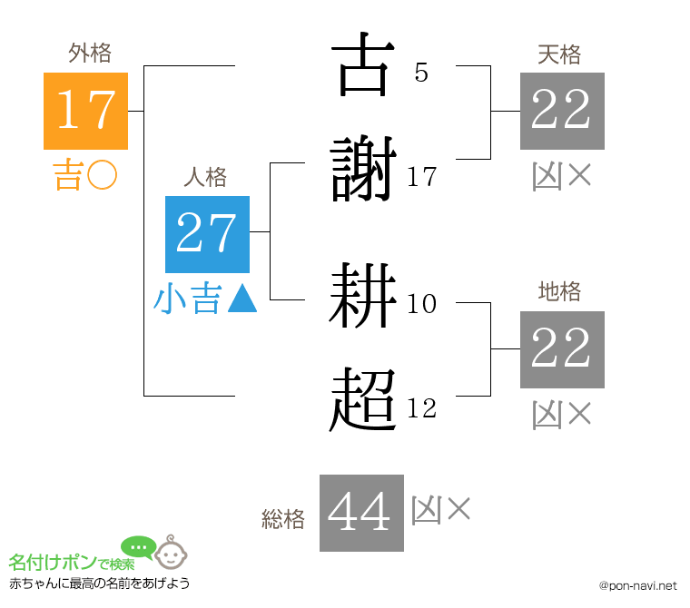 古謝 耕超さんの姓名判断結果