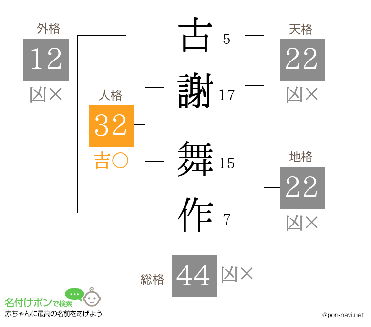 古謝 舞作さんの姓名判断結果
