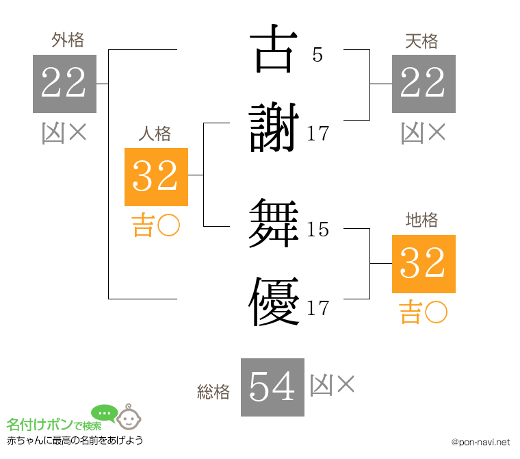 古謝 舞優さんの姓名判断結果