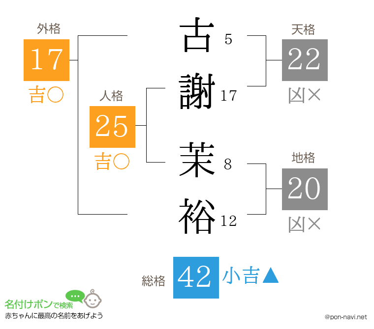 古謝 茉裕さんの姓名判断結果