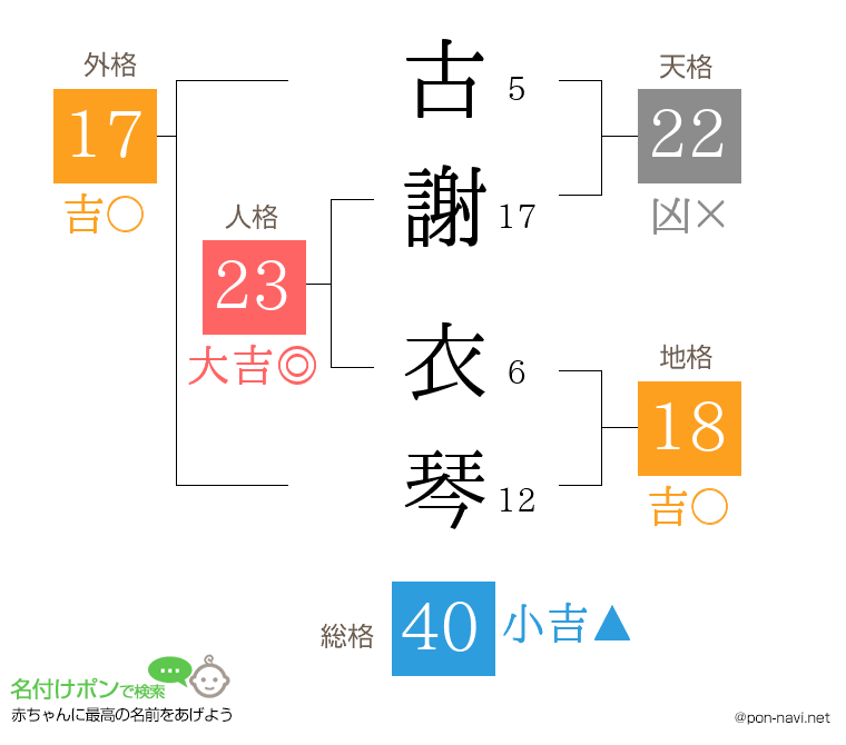 古謝 衣琴さんの姓名判断結果