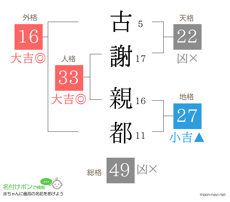 古謝 親都さんの姓名判断結果