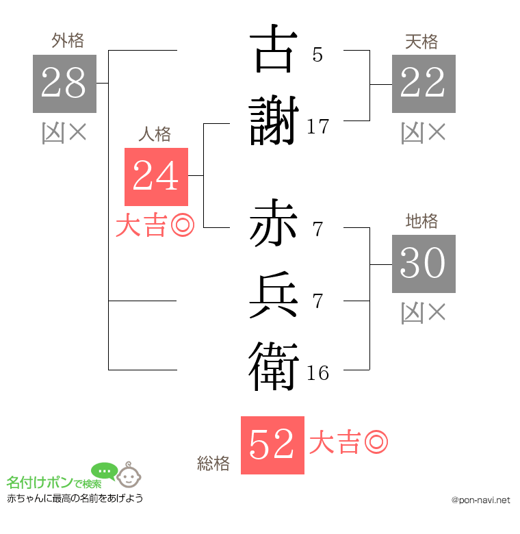 古謝 赤兵衛さんの姓名判断結果