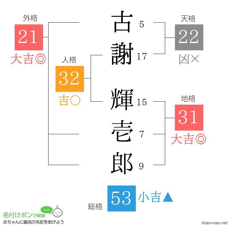 古謝 輝壱郎さんの姓名判断結果