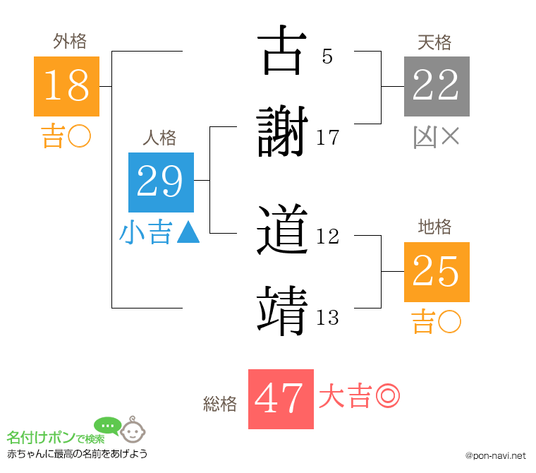 古謝 道靖さんの姓名判断結果
