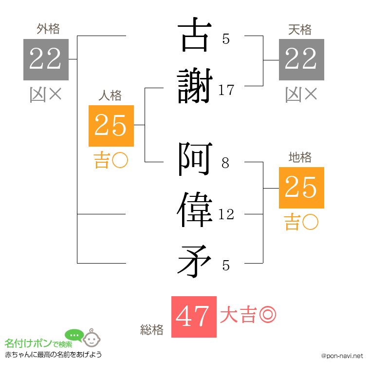 古謝 阿偉矛さんの姓名判断結果