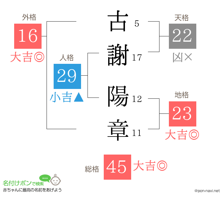 古謝 陽章さんの姓名判断結果