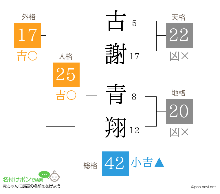 古謝 青翔さんの姓名判断結果
