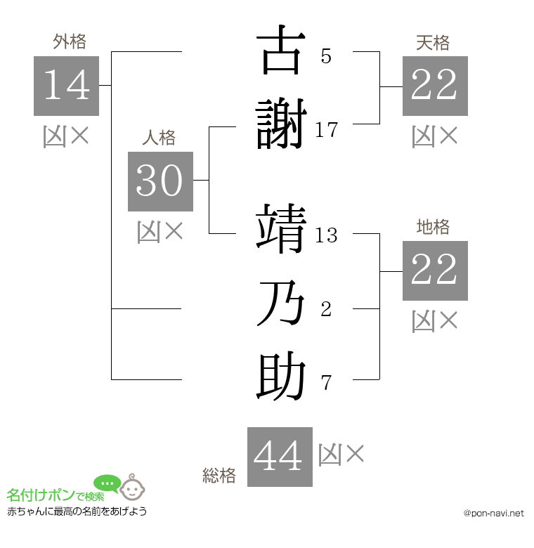 古謝 靖乃助さんの姓名判断結果