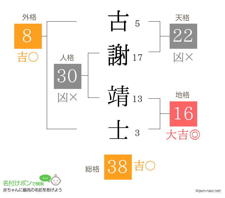 古謝 靖士さんの姓名判断結果
