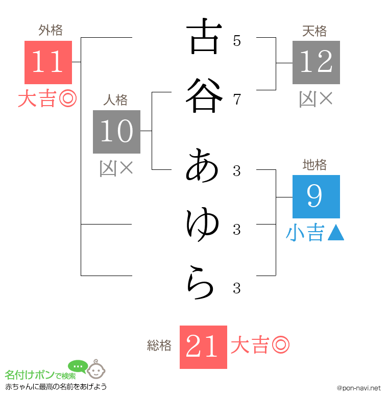 古谷 あゆらさんの姓名判断結果