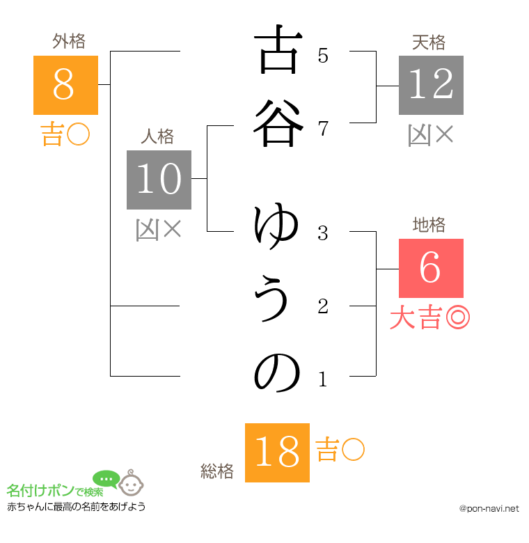 古谷 ゆうのさんの姓名判断結果